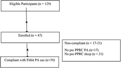 Feasibility of wearable activity tracking devices to measure physical activity and sleep change among adolescents with chronic pain—a pilot nonrandomized treatment study